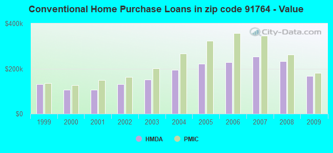 Conventional Home Purchase Loans in zip code 91764 - Value