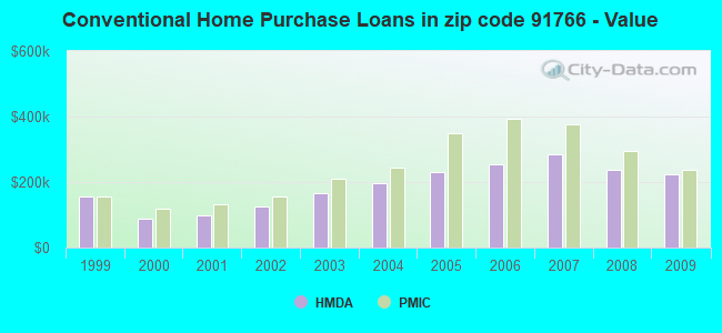 Conventional Home Purchase Loans in zip code 91766 - Value