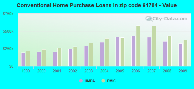 Conventional Home Purchase Loans in zip code 91784 - Value