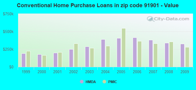 Conventional Home Purchase Loans in zip code 91901 - Value