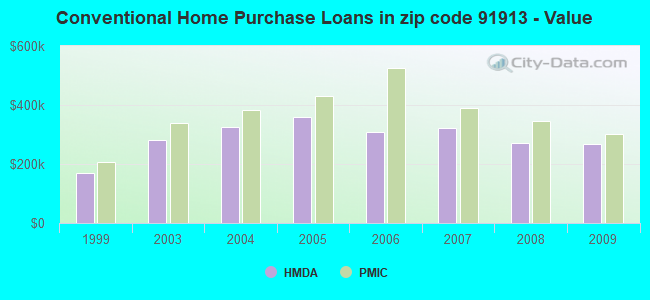 Conventional Home Purchase Loans in zip code 91913 - Value
