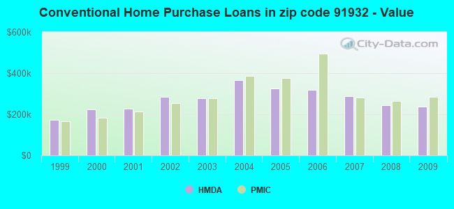 Conventional Home Purchase Loans in zip code 91932 - Value