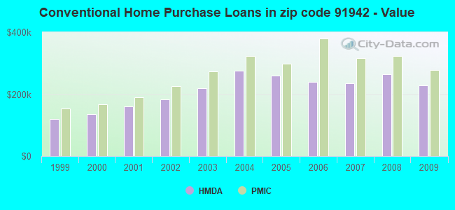 Conventional Home Purchase Loans in zip code 91942 - Value