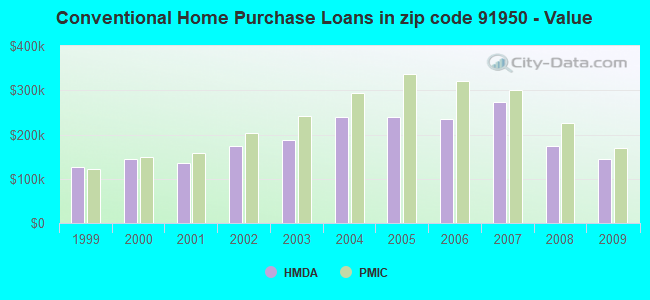 Conventional Home Purchase Loans in zip code 91950 - Value
