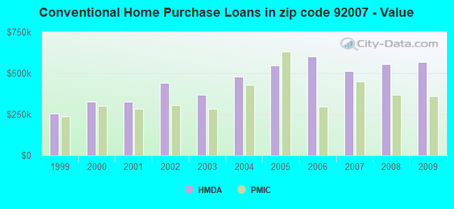 Conventional Home Purchase Loans in zip code 92007 - Value