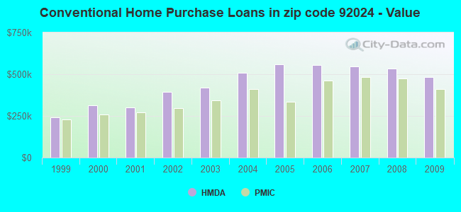 Conventional Home Purchase Loans in zip code 92024 - Value