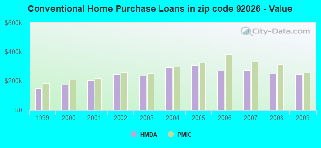 Conventional Home Purchase Loans in zip code 92026 - Value