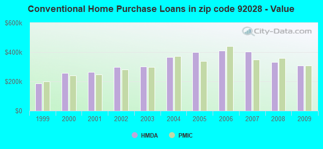 Conventional Home Purchase Loans in zip code 92028 - Value