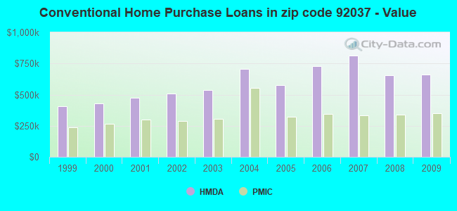 Conventional Home Purchase Loans in zip code 92037 - Value