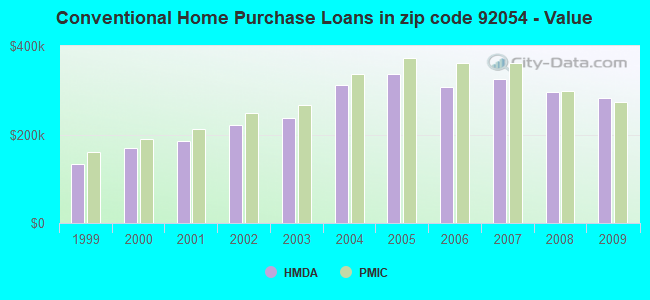 Conventional Home Purchase Loans in zip code 92054 - Value