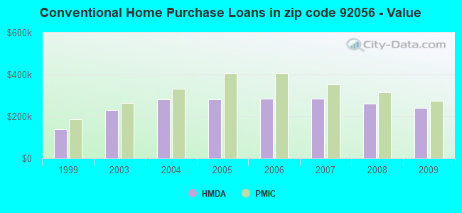 Conventional Home Purchase Loans in zip code 92056 - Value