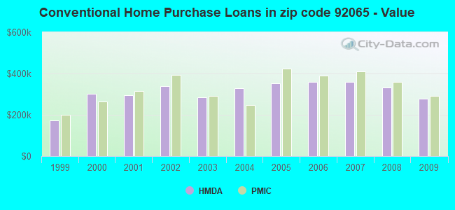 Conventional Home Purchase Loans in zip code 92065 - Value