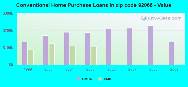 Conventional Home Purchase Loans in zip code 92066 - Value