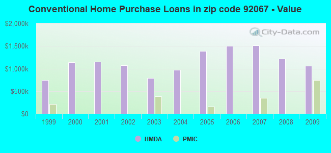Conventional Home Purchase Loans in zip code 92067 - Value