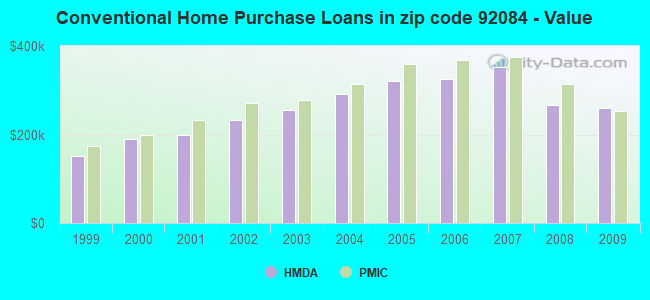 Conventional Home Purchase Loans in zip code 92084 - Value
