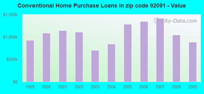 Conventional Home Purchase Loans in zip code 92091 - Value