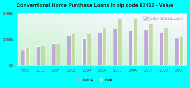 Conventional Home Purchase Loans in zip code 92102 - Value