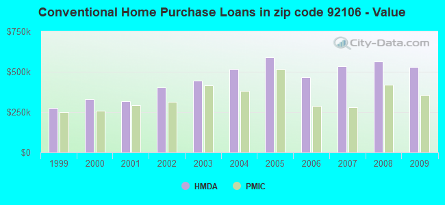 Conventional Home Purchase Loans in zip code 92106 - Value