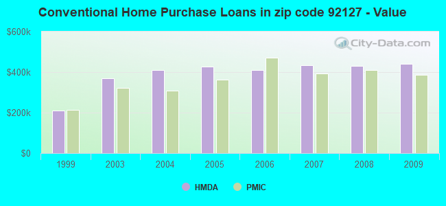 Conventional Home Purchase Loans in zip code 92127 - Value