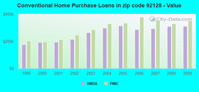 Conventional Home Purchase Loans in zip code 92128 - Value
