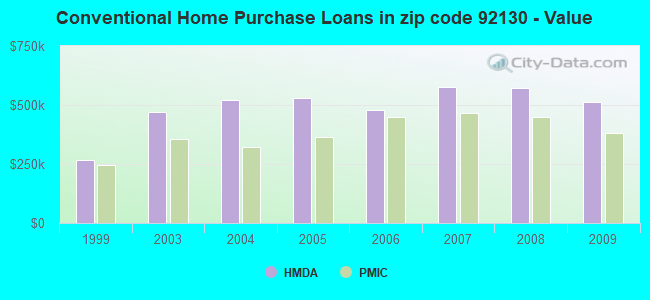 Conventional Home Purchase Loans in zip code 92130 - Value