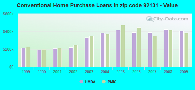 Conventional Home Purchase Loans in zip code 92131 - Value