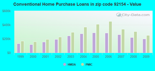Conventional Home Purchase Loans in zip code 92154 - Value