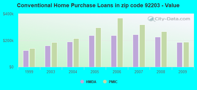 Conventional Home Purchase Loans in zip code 92203 - Value