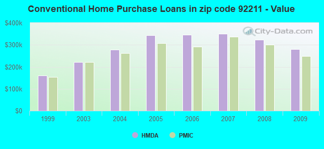 Conventional Home Purchase Loans in zip code 92211 - Value