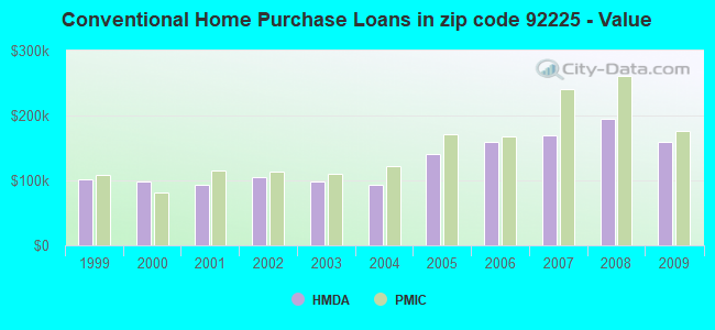 Conventional Home Purchase Loans in zip code 92225 - Value