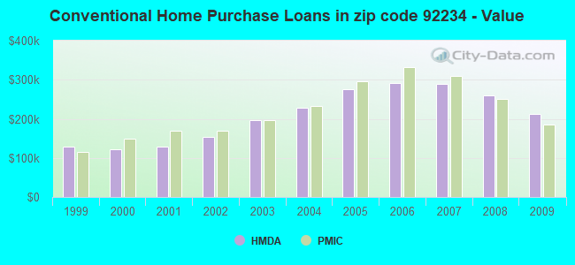 Conventional Home Purchase Loans in zip code 92234 - Value
