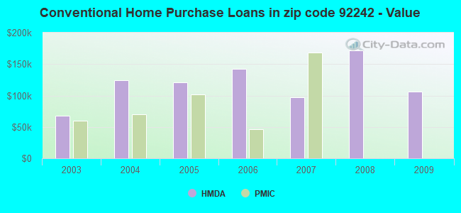 Conventional Home Purchase Loans in zip code 92242 - Value