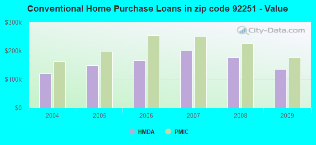 Conventional Home Purchase Loans in zip code 92251 - Value