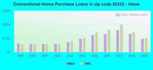 Conventional Home Purchase Loans in zip code 92252 - Value