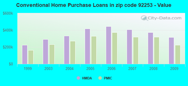 Conventional Home Purchase Loans in zip code 92253 - Value