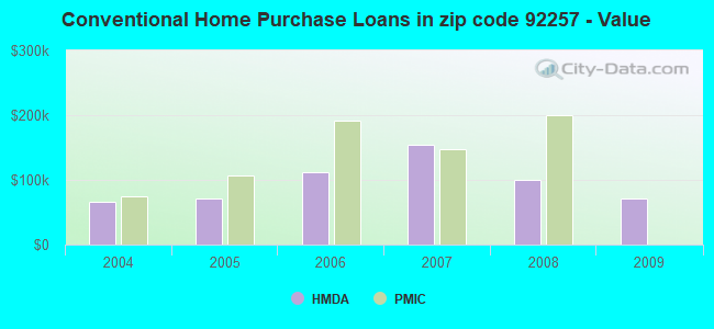 Conventional Home Purchase Loans in zip code 92257 - Value