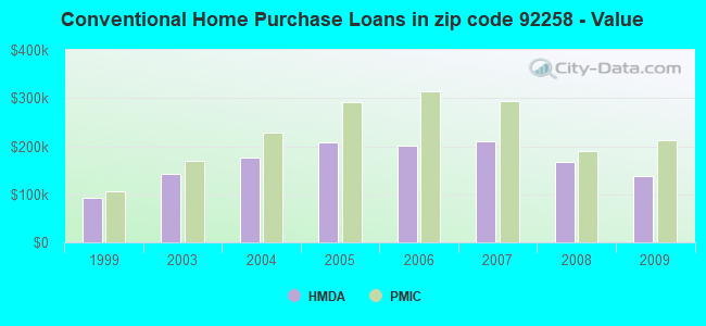 Conventional Home Purchase Loans in zip code 92258 - Value