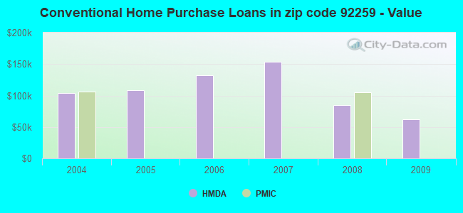 Conventional Home Purchase Loans in zip code 92259 - Value