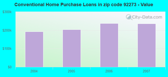 Conventional Home Purchase Loans in zip code 92273 - Value