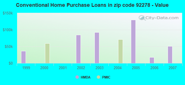 Conventional Home Purchase Loans in zip code 92278 - Value