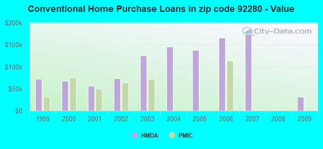 Conventional Home Purchase Loans in zip code 92280 - Value