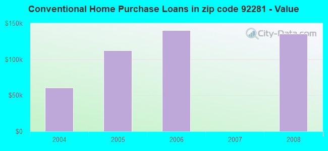 Conventional Home Purchase Loans in zip code 92281 - Value