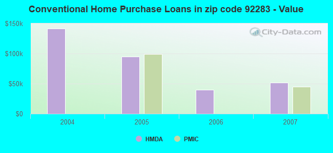 Conventional Home Purchase Loans in zip code 92283 - Value