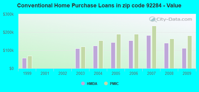 Conventional Home Purchase Loans in zip code 92284 - Value