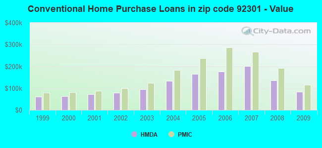 Conventional Home Purchase Loans in zip code 92301 - Value