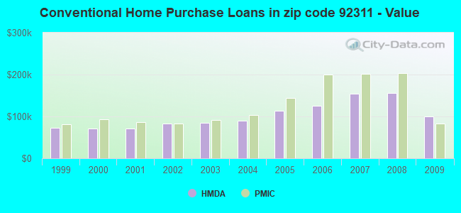 Conventional Home Purchase Loans in zip code 92311 - Value