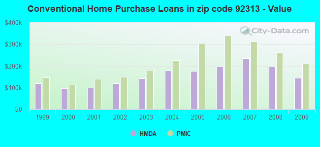 Conventional Home Purchase Loans in zip code 92313 - Value