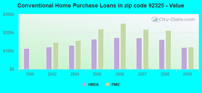 Conventional Home Purchase Loans in zip code 92325 - Value