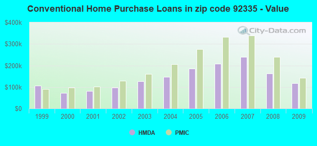 Conventional Home Purchase Loans in zip code 92335 - Value