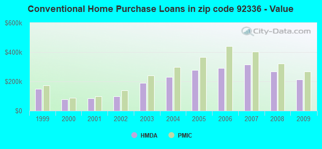 Conventional Home Purchase Loans in zip code 92336 - Value